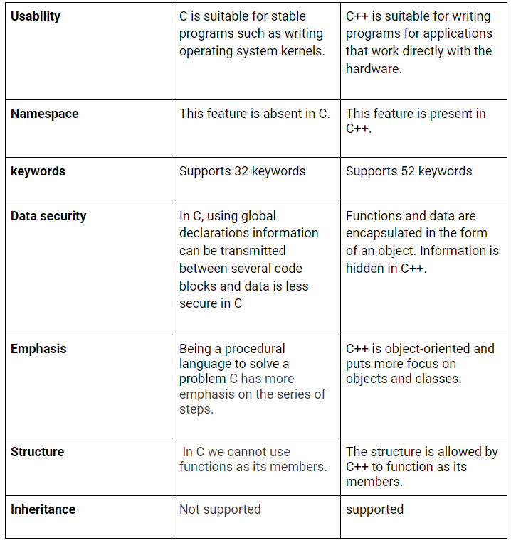 C vs C++ Parameters