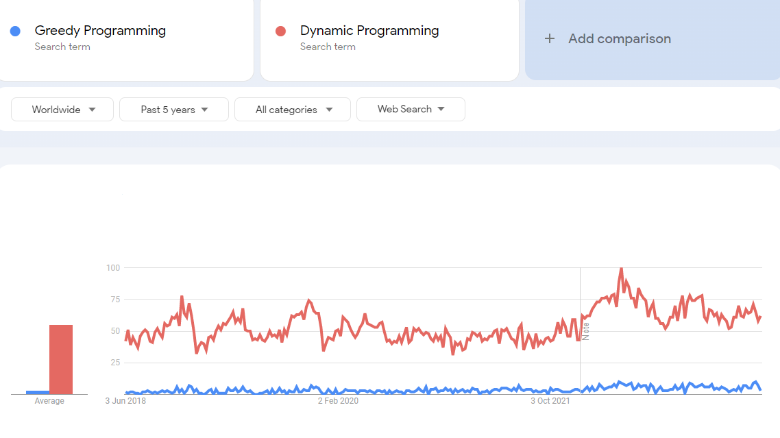 Greedy Vs Dynamic Programming: Which Is Better In 2023?