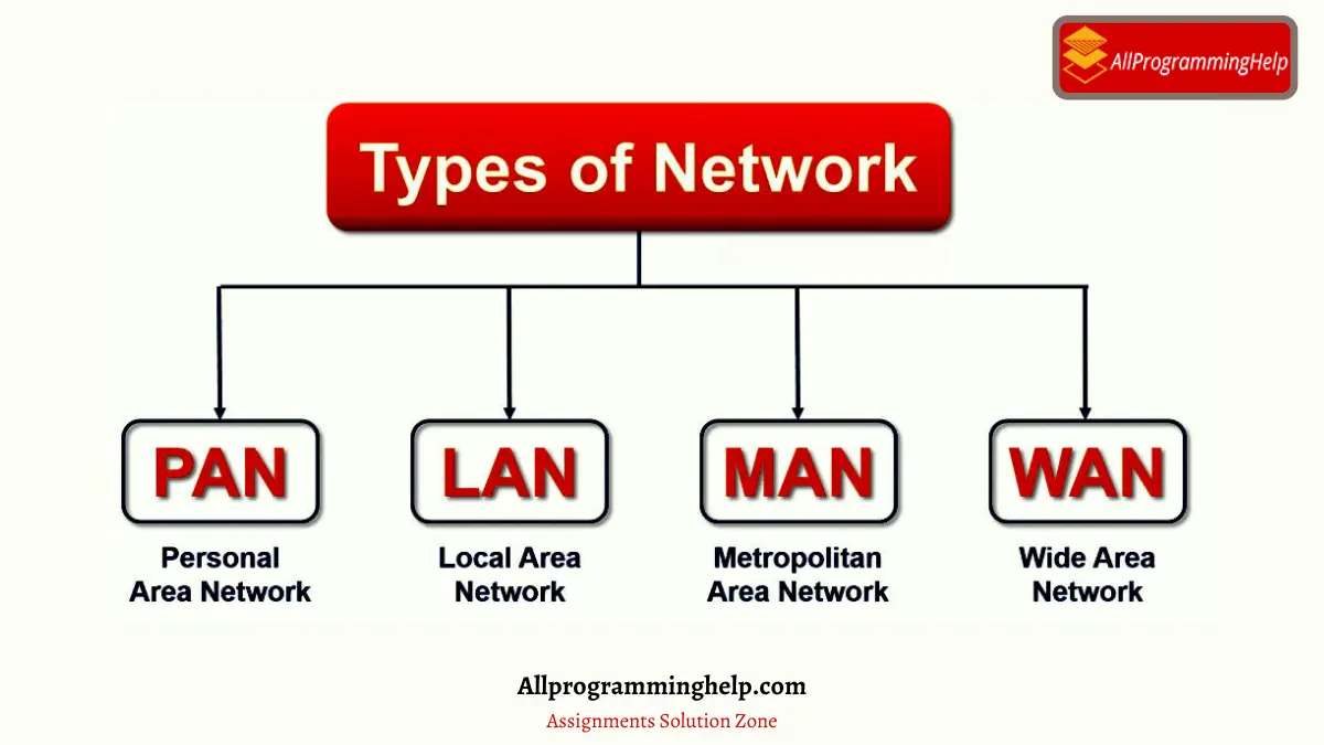 Types of network