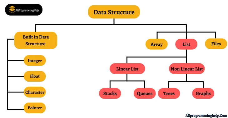 introduction to data structure